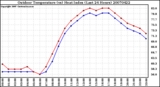 Milwaukee Weather Outdoor Temperature (vs) Heat Index (Last 24 Hours)