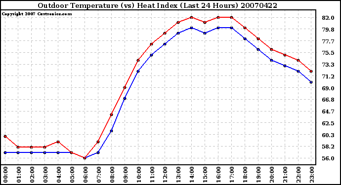 Milwaukee Weather Outdoor Temperature (vs) Heat Index (Last 24 Hours)