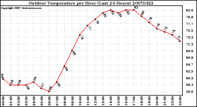 Milwaukee Weather Outdoor Temperature per Hour (Last 24 Hours)