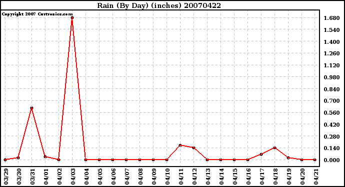 Milwaukee Weather Rain (By Day) (inches)