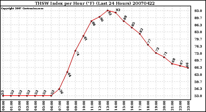 Milwaukee Weather THSW Index per Hour (F) (Last 24 Hours)