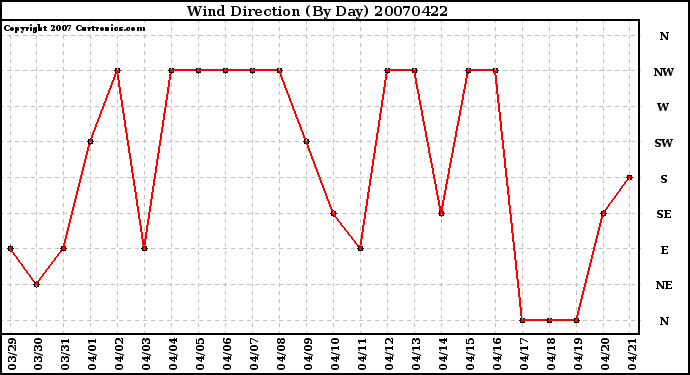 Milwaukee Weather Wind Direction (By Day)