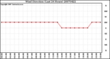 Milwaukee Weather Wind Direction (Last 24 Hours)