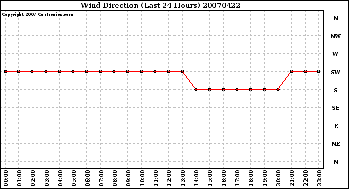 Milwaukee Weather Wind Direction (Last 24 Hours)