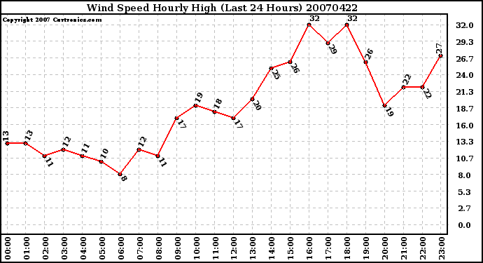 Milwaukee Weather Wind Speed Hourly High (Last 24 Hours)