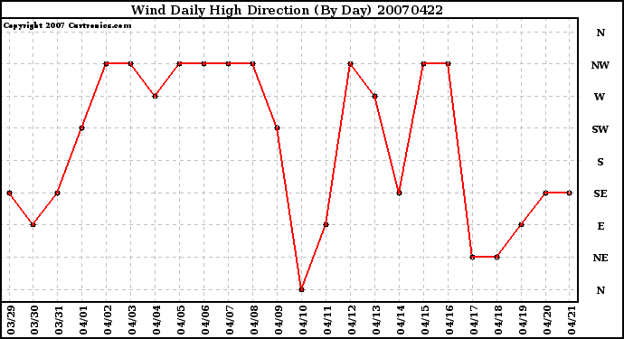 Milwaukee Weather Wind Daily High Direction (By Day)