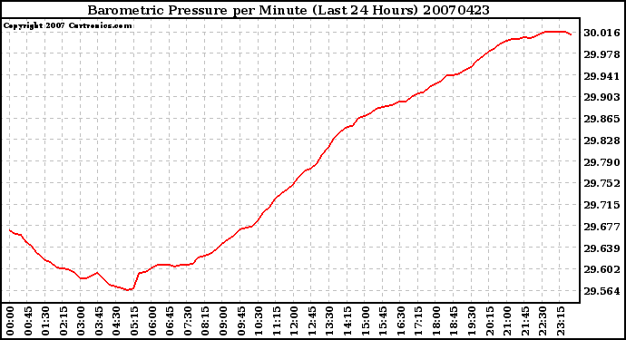 Milwaukee Weather Barometric Pressure per Minute (Last 24 Hours)