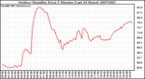 Milwaukee Weather Outdoor Humidity Every 5 Minutes (Last 24 Hours)