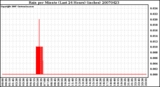 Milwaukee Weather Rain per Minute (Last 24 Hours) (inches)