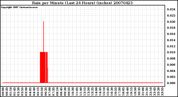 Milwaukee Weather Rain per Minute (Last 24 Hours) (inches)