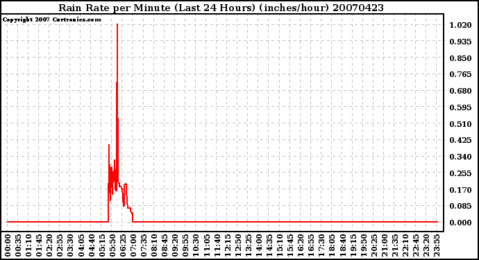 Milwaukee Weather Rain Rate per Minute (Last 24 Hours) (inches/hour)