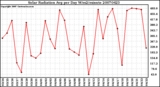 Milwaukee Weather Solar Radiation Avg per Day W/m2/minute