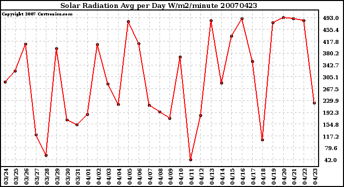 Milwaukee Weather Solar Radiation Avg per Day W/m2/minute