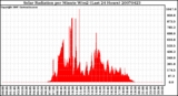 Milwaukee Weather Solar Radiation per Minute W/m2 (Last 24 Hours)