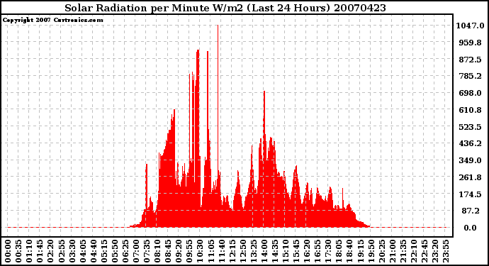 Milwaukee Weather Solar Radiation per Minute W/m2 (Last 24 Hours)