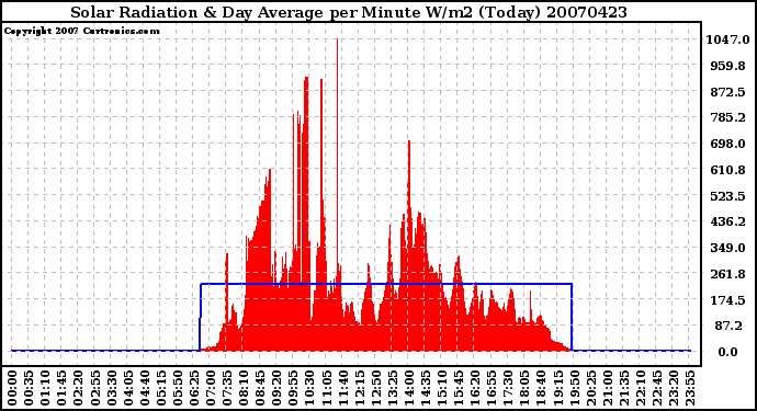 Milwaukee Weather Solar Radiation & Day Average per Minute W/m2 (Today)