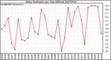 Milwaukee Weather Solar Radiation per Day KW/m2