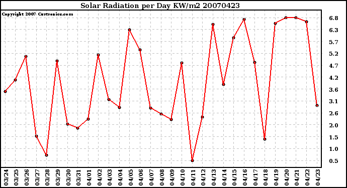 Milwaukee Weather Solar Radiation per Day KW/m2