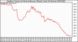 Milwaukee Weather Outdoor Temp (vs) Heat Index per Minute (Last 24 Hours)