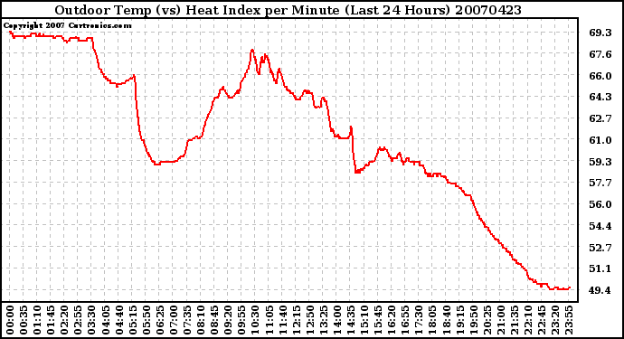 Milwaukee Weather Outdoor Temp (vs) Heat Index per Minute (Last 24 Hours)