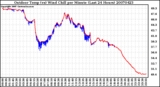 Milwaukee Weather Outdoor Temp (vs) Wind Chill per Minute (Last 24 Hours)