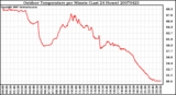 Milwaukee Weather Outdoor Temperature per Minute (Last 24 Hours)