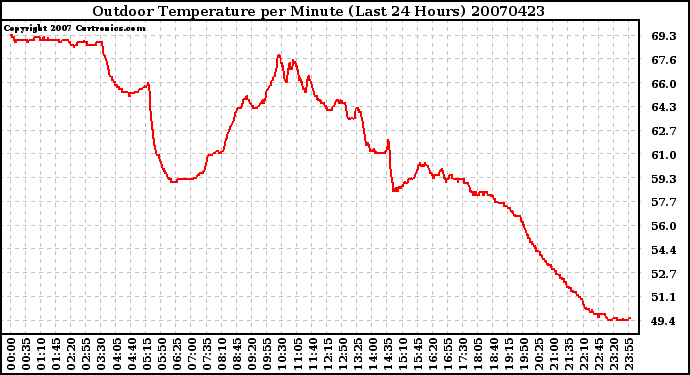 Milwaukee Weather Outdoor Temperature per Minute (Last 24 Hours)