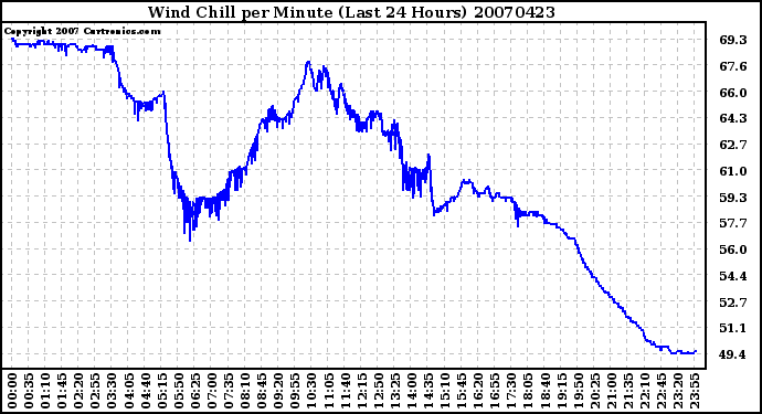 Milwaukee Weather Wind Chill per Minute (Last 24 Hours)