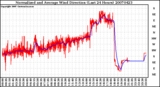 Milwaukee Weather Normalized and Average Wind Direction (Last 24 Hours)