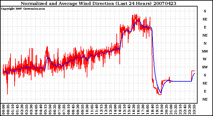 Milwaukee Weather Normalized and Average Wind Direction (Last 24 Hours)