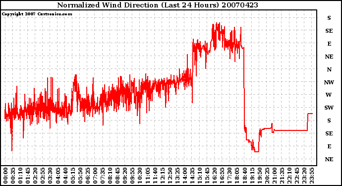 Milwaukee Weather Normalized Wind Direction (Last 24 Hours)