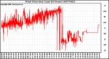 Milwaukee Weather Wind Direction (Last 24 Hours)