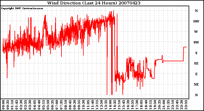 Milwaukee Weather Wind Direction (Last 24 Hours)