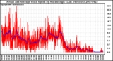 Milwaukee Weather Actual and Average Wind Speed by Minute mph (Last 24 Hours)