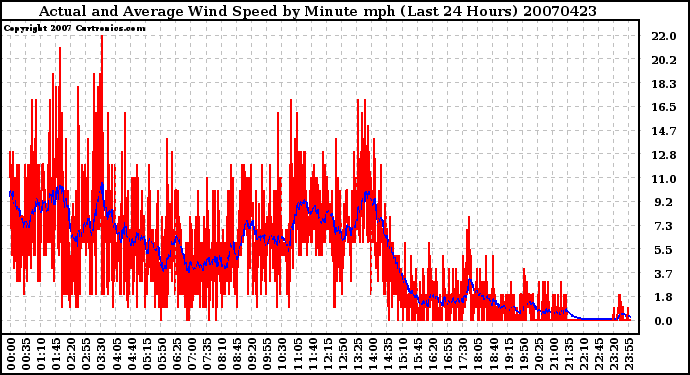 Milwaukee Weather Actual and Average Wind Speed by Minute mph (Last 24 Hours)