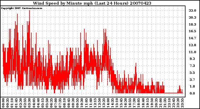 Milwaukee Weather Wind Speed by Minute mph (Last 24 Hours)