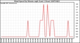 Milwaukee Weather Wind Speed by Minute mph (Last 1 Hour)