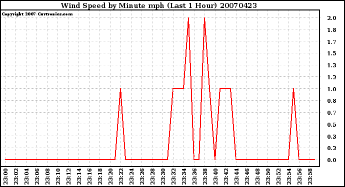 Milwaukee Weather Wind Speed by Minute mph (Last 1 Hour)