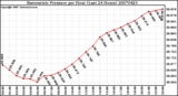 Milwaukee Weather Barometric Pressure per Hour (Last 24 Hours)