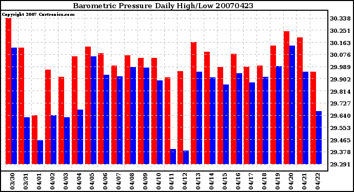 Milwaukee Weather Barometric Pressure Daily High/Low