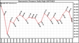 Milwaukee Weather Barometric Pressure Daily High