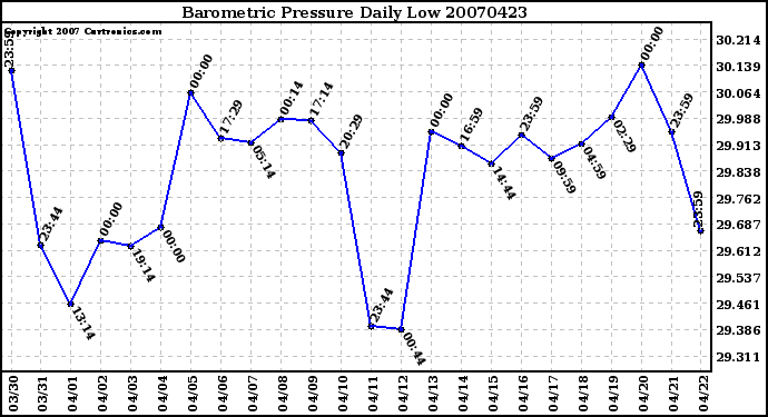 Milwaukee Weather Barometric Pressure Daily Low