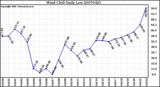 Milwaukee Weather Wind Chill Daily Low