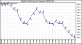 Milwaukee Weather Wind Chill (Last 24 Hours)