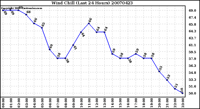 Milwaukee Weather Wind Chill (Last 24 Hours)