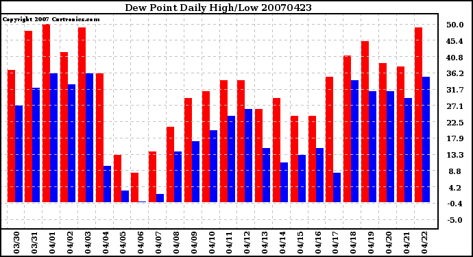 Milwaukee Weather Dew Point Daily High/Low