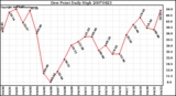 Milwaukee Weather Dew Point Daily High