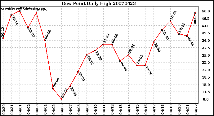 Milwaukee Weather Dew Point Daily High