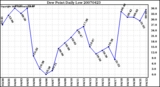 Milwaukee Weather Dew Point Daily Low