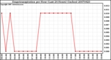 Milwaukee Weather Evapotranspiration per Hour (Last 24 Hours) (Inches)